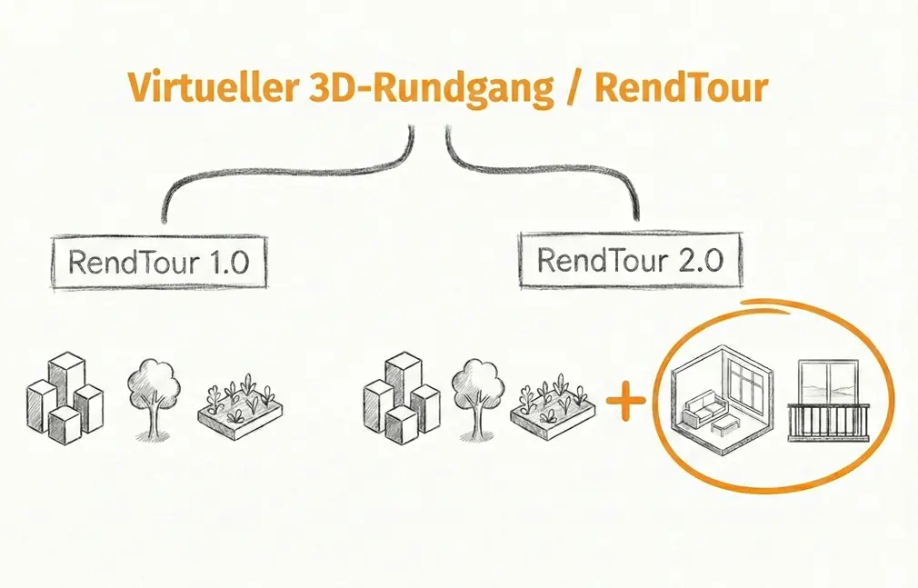 Varianten des 3D 360 virtuellen Rundgangs