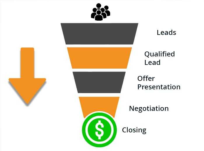 Sales funnel diagram showing stages from lead generation to closing