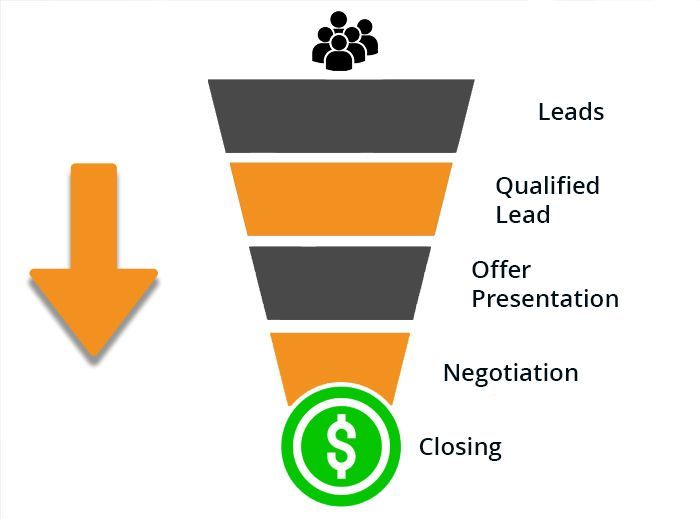 Sales Funnel in the Real Estate Industry - How Does It Work?